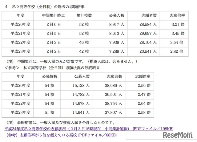 平成24年度私立高等学校の志願状況（公募一般）について