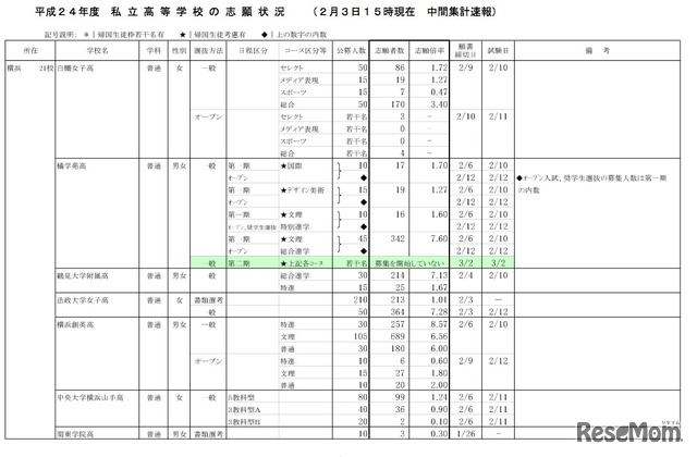 平成24年度私立高等学校の志願状況