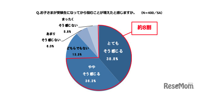 Q.お子さまが受験生になってから悩むことが増えたと感じますか。（N＝400／SA）