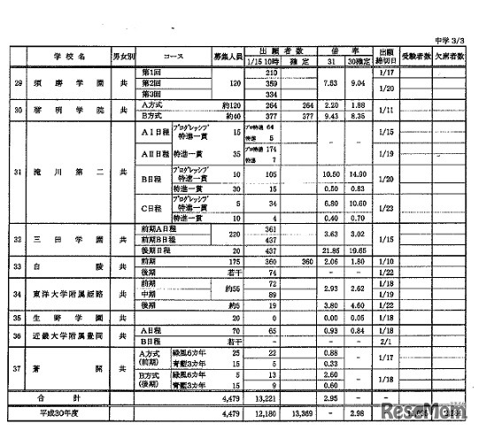 平成31年度（2019年度）私立中学校志願者出願・受験状況3（2019年1月15日午前10時現在）