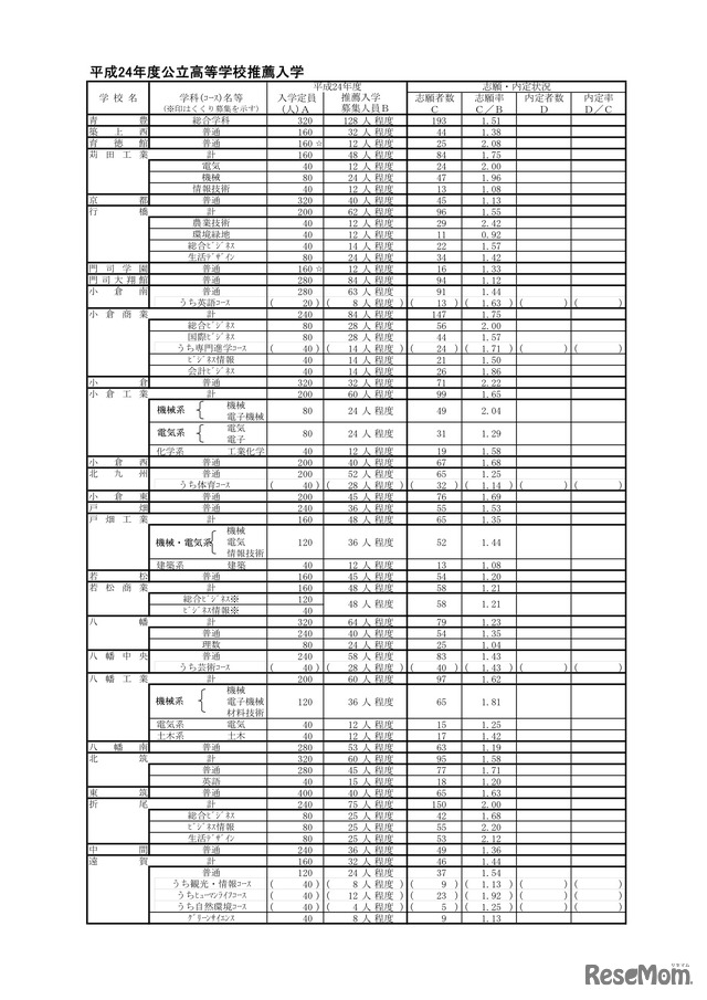 県立高等学校推薦入学志願状況