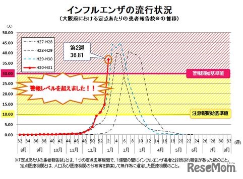 インフルエンザの流行状況（大阪府における定点あたりの患者報告数の推移）