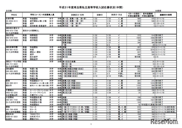 2019年度埼玉県私立高校入試の中間応募状況（一部）