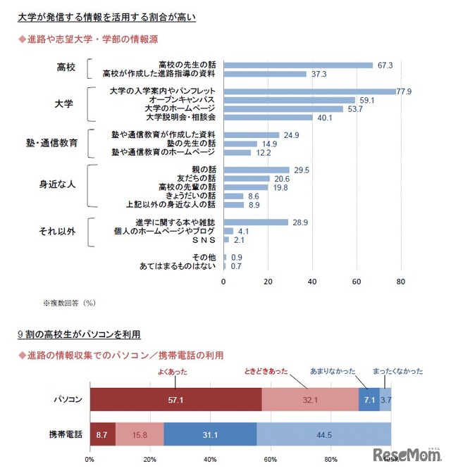 進路や志望大学・学部の情報源／進路の情報収集でのパソコン・携帯電話の利用