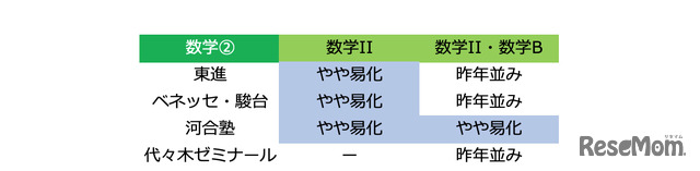 2019年度大学入試センター試験「数学2：難易度」