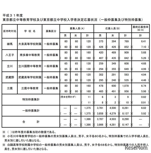 2019年度 東京都立中等教育学校および東京都立中学校入学者決定応募状況（2／2）