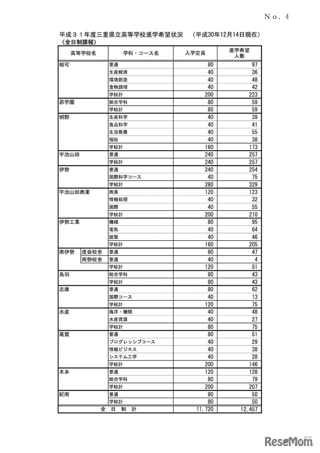 平成31年度（2019年度）三重県立高等学校進学希望状況（2018年12月14日現在）