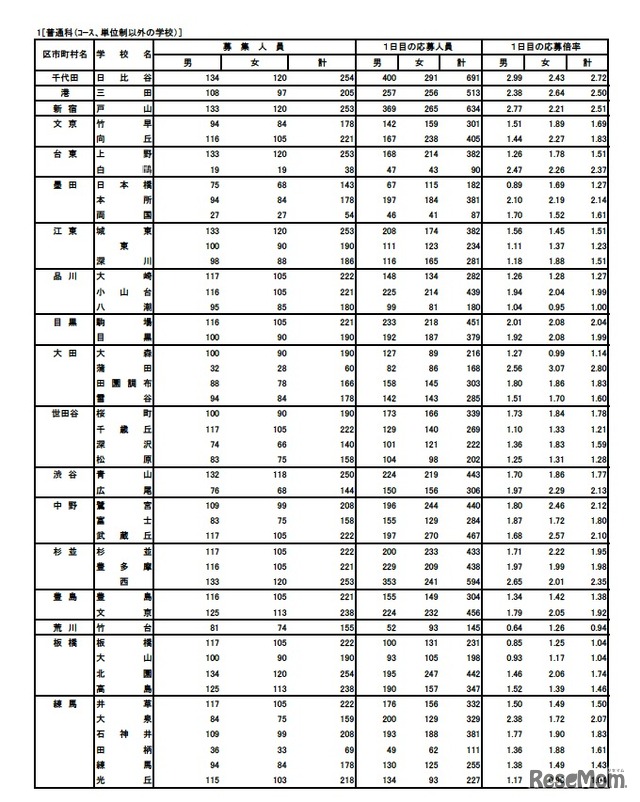 普通科（コース・単位制以外）