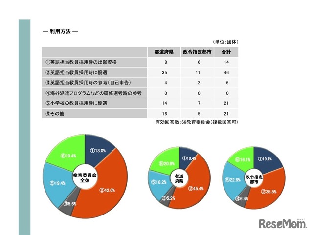 教育委員会におけるTOEFL iBTテストスコア利用方法