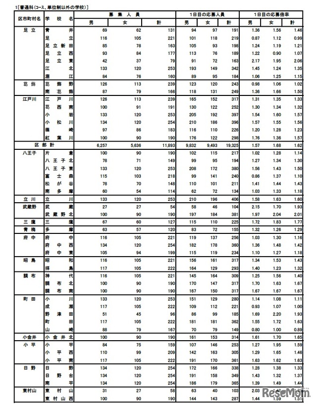 普通科（コース・単位制以外）