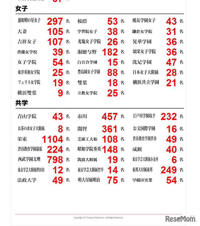 四谷大塚 2012年度 中学入試合格者数速報