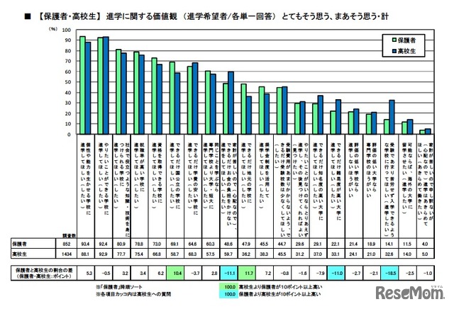 【保護者・高校生】進学に関する価値観（進学希望者/各単一回答） とてもそう思う、まあそう思う・計