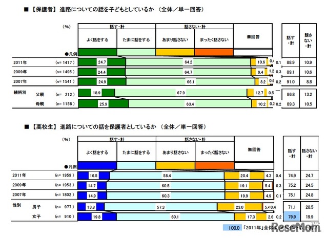 進路についての話を子ども・保護者としているか