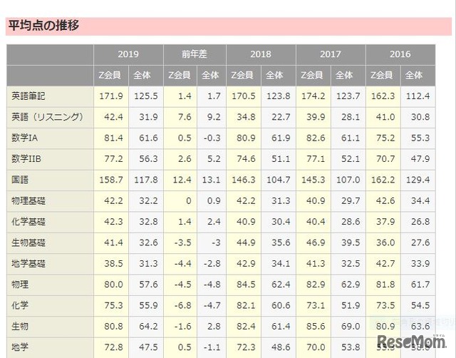 平均点の推移その1