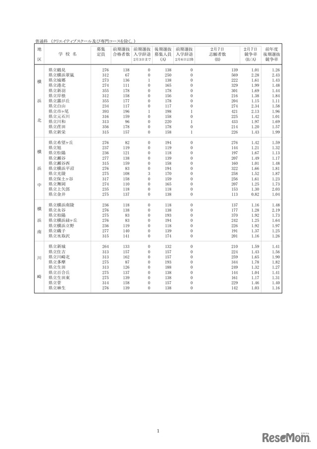 各学校別の志願の状況