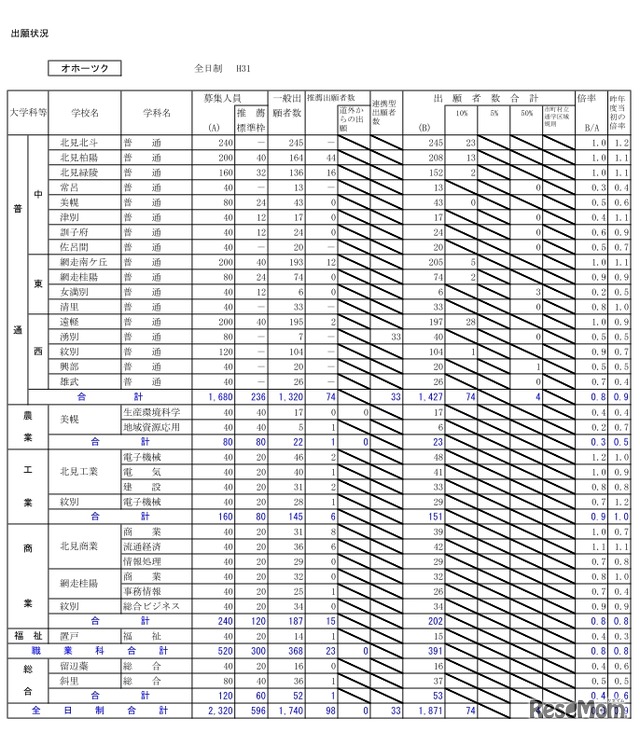 平成31年度北海道公立高等学校入学者選抜の出願状況（オホーツク・1月23日正午現在）