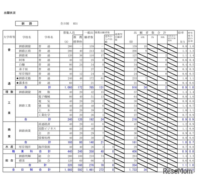 平成31年度北海道公立高等学校入学者選抜の出願状況（釧路・1月23日正午現在）