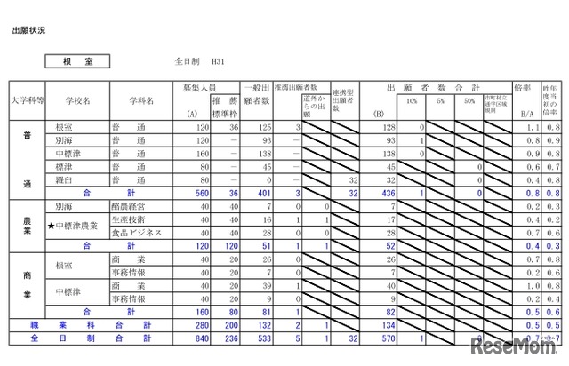 平成31年度北海道公立高等学校入学者選抜の出願状況（根室・1月23日正午現在）