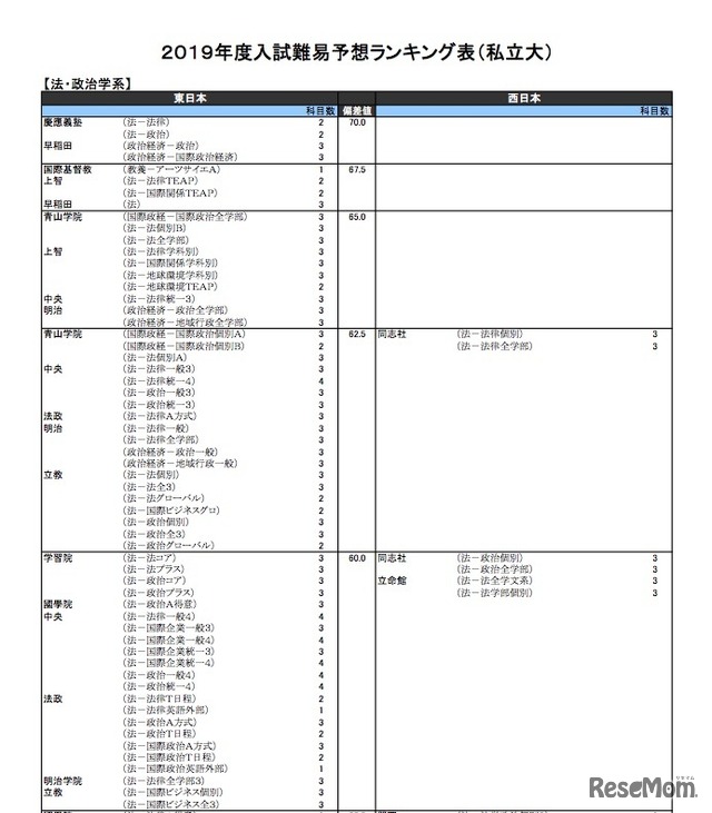 2019年度入試難易予想ランキング表（私立大）法・政治学系（一部）