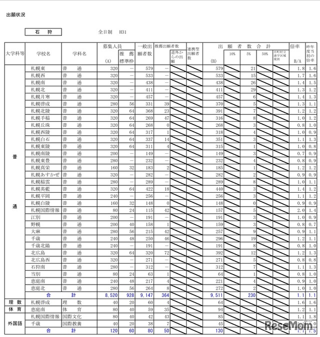 平成31年度北海道公立高等学校入学者選抜の出願状況（石狩・1月23日正午現在）