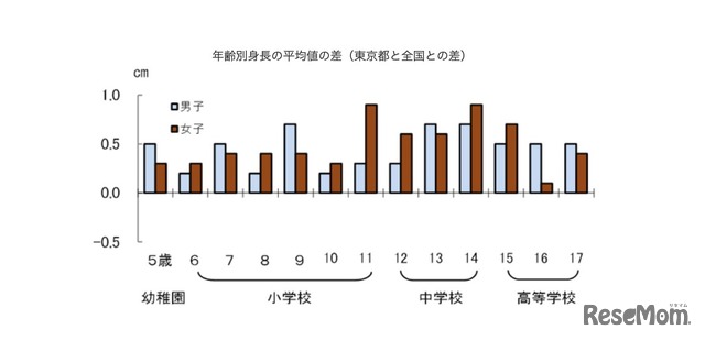 年齢別身長の平均値の差（東京都と全国との差）