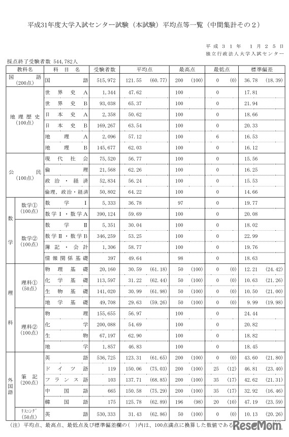 平成31年度大学入試センター試験（本試験）平均点等一覧（中間集計その2）