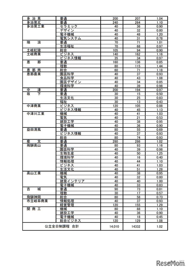 岐阜県内公立高等学校への進路希望状況（全日制）