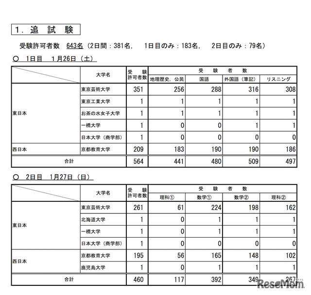 平成31年度（2019年度）大学入試センター試験 追試験の受験状況