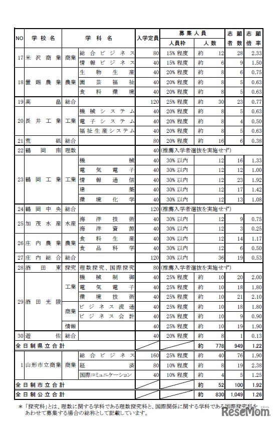 平成31年度山形県公立高等学校 推薦入学者選抜志願者数（全日制の課程）