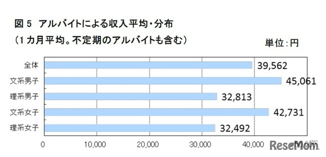 アルバイトによる収入平均・分布