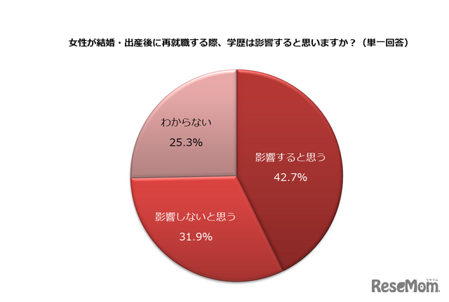 女性が結婚・出産後に再就職する際、学歴は影響すると思うか