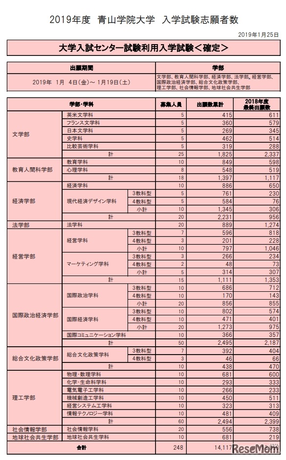 青山学院大学　入学試験志願者数（2019年1月25日時点）