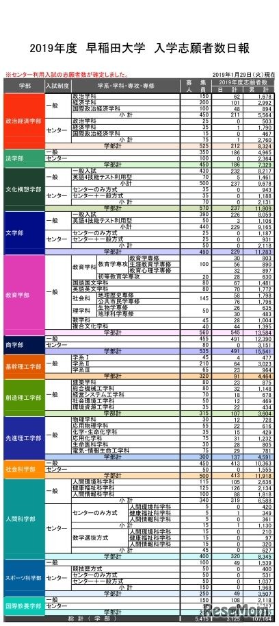 早稲田大学 入学志願者数日報（2019年1月29日時点）