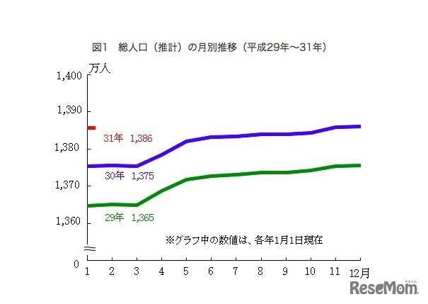 総人口（推計）の月別推移（2017年～2019年）