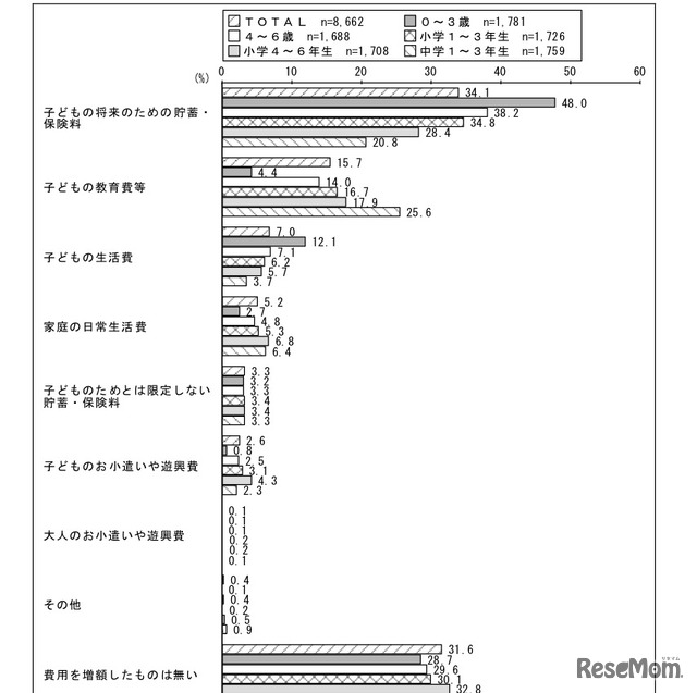 子ども手当で最も増額した使途（長子学齢区分別）