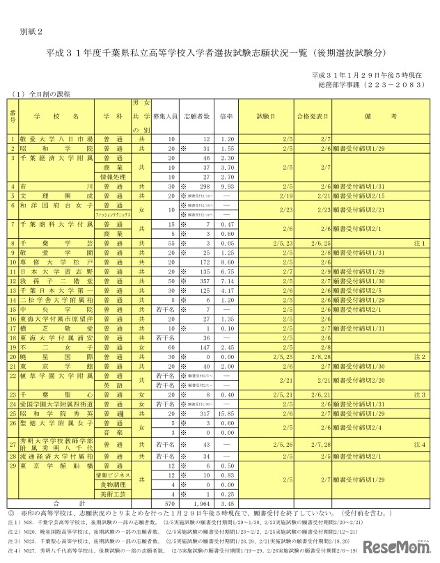 平成31年度千葉県私立高等学校入学者選抜試験志願状況一覧（後期選抜試験分）全日制の課程