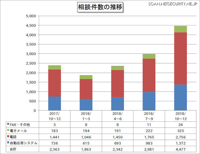 相談件数の推移