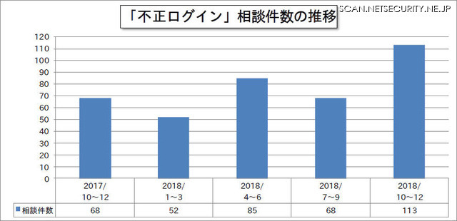 「不正ログイン」相談件数の推移