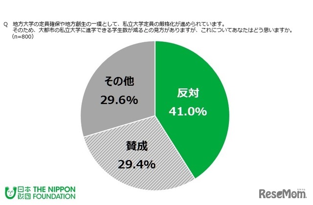 地方大学の定員確保や地域創生の一環として、私立大学定員の厳格化が進められていることにより、大都市の私立大学定員が抑制されるという見方があることについて