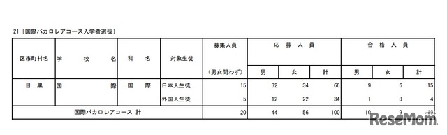 国際バカロレアコース入学者選抜