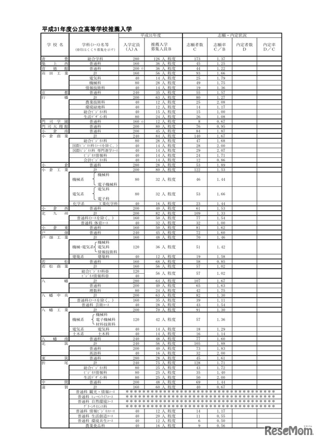 平成31年度公立高等学校推薦入学志願状況・県立高校（1／4）