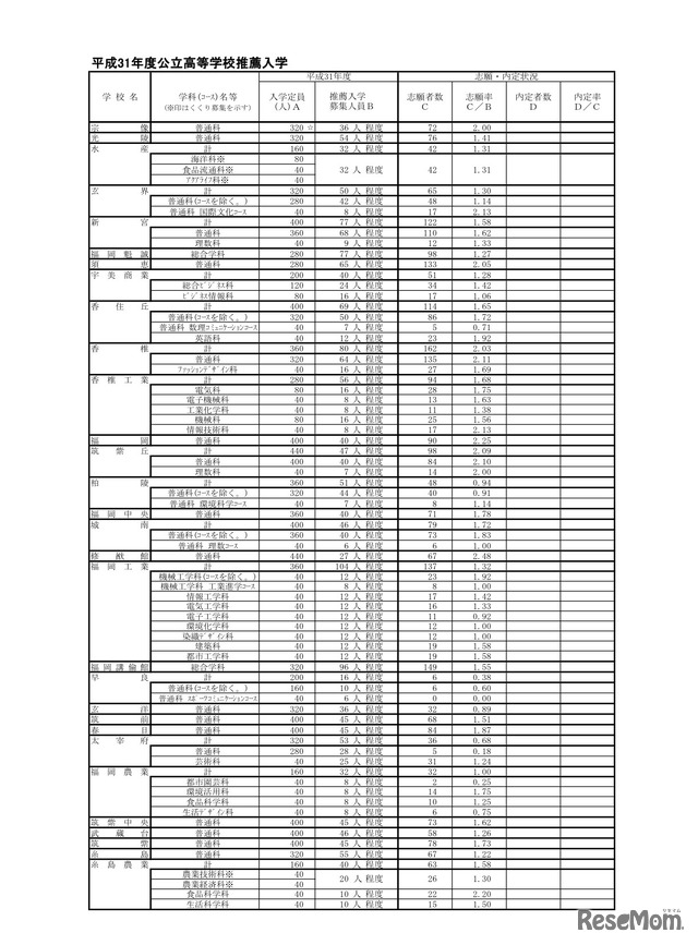 平成31年度公立高等学校推薦入学志願状況・県立高校（2／4）