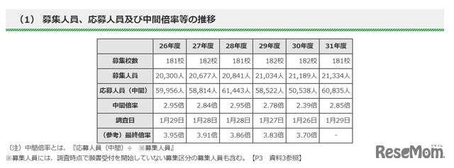 2019年度東京都私立高校入試　募集人員、応募人員および中間倍率などの推移（全日制）