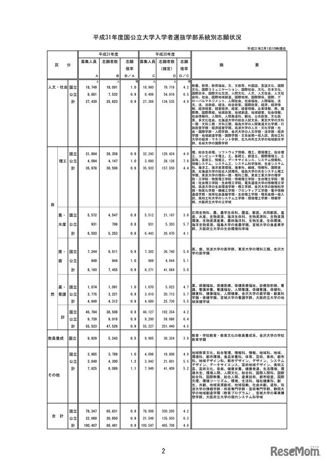 平成31年度国公立大学入学者選抜試験・学部系統別志願状況（平成31年2月1日10時現在）