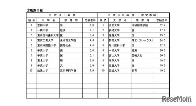 平成31年度国公立大学入学者選抜試験・高倍率の上位10学部等 国立・後期日程（平成31年2月1日10時現在）