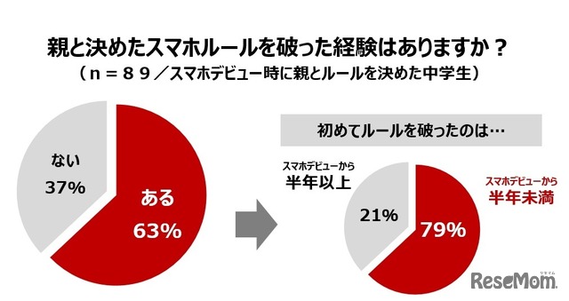 親と決めたスマホルールを破ったことがあるか