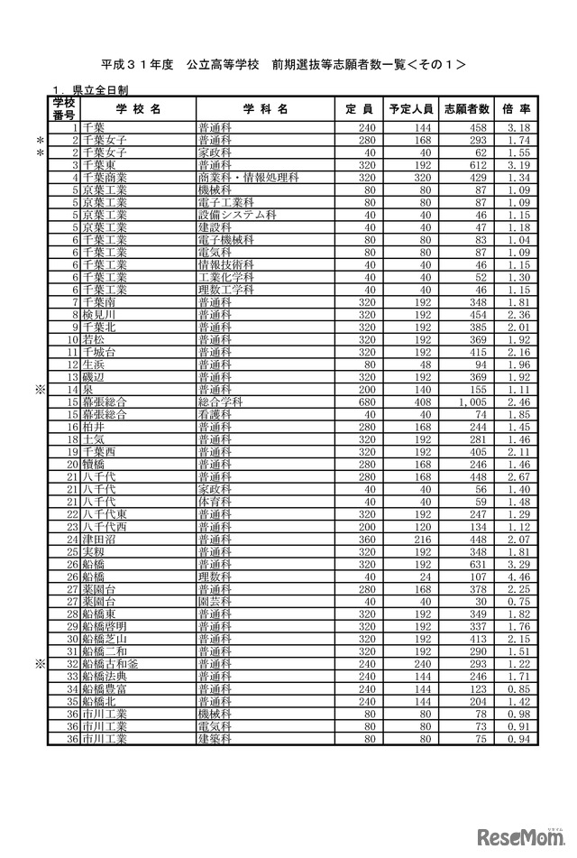 平成31年度　千葉県公立高等学校　前期選抜等志願差数一覧　1/6