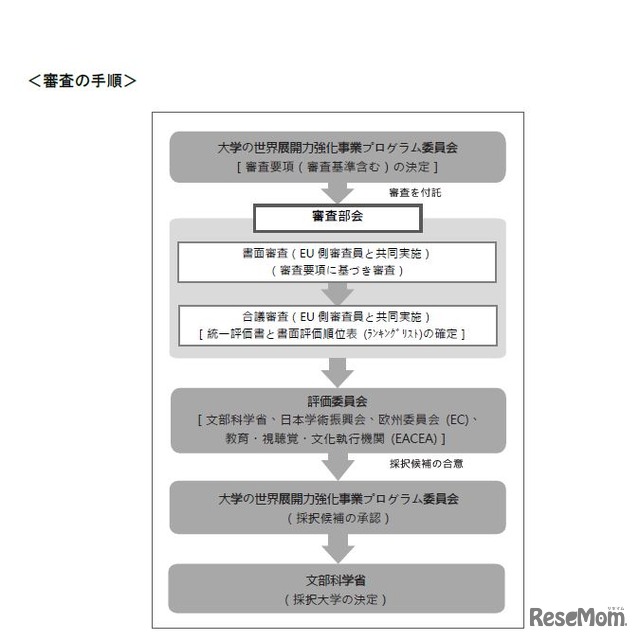 大学の世界展開力強化事業の審査手順