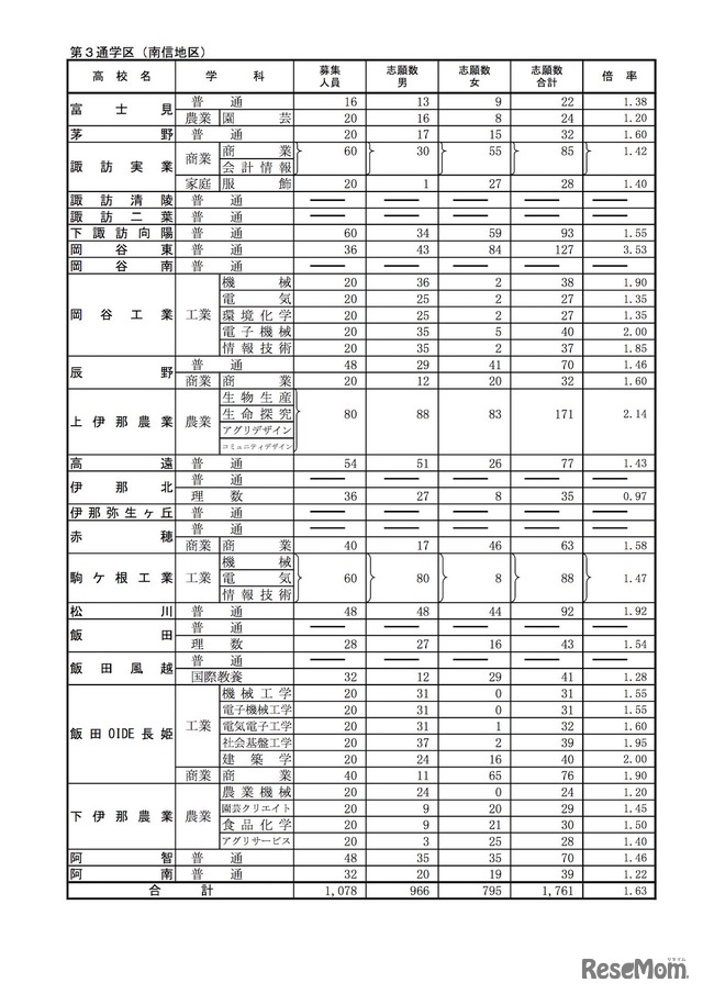 平成31年度（2019年度）長野県公立高等学校　学校別状況（前期選抜志願者数・公立全日制課程）南信地区