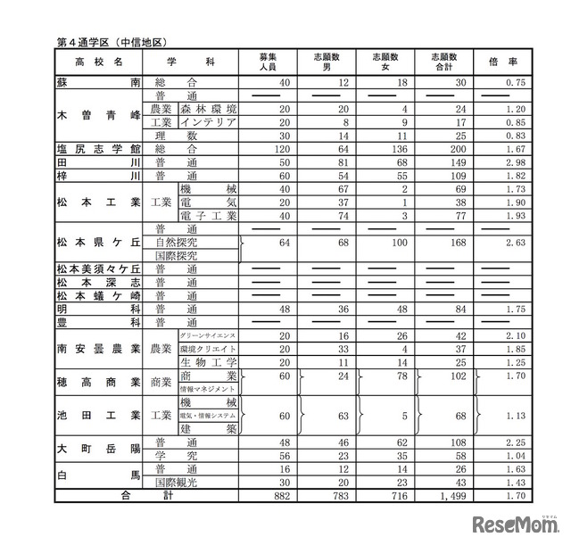 平成31年度（2019年度）長野県公立高等学校　学校別状況（前期選抜志願者数・公立全日制課程）中信地区